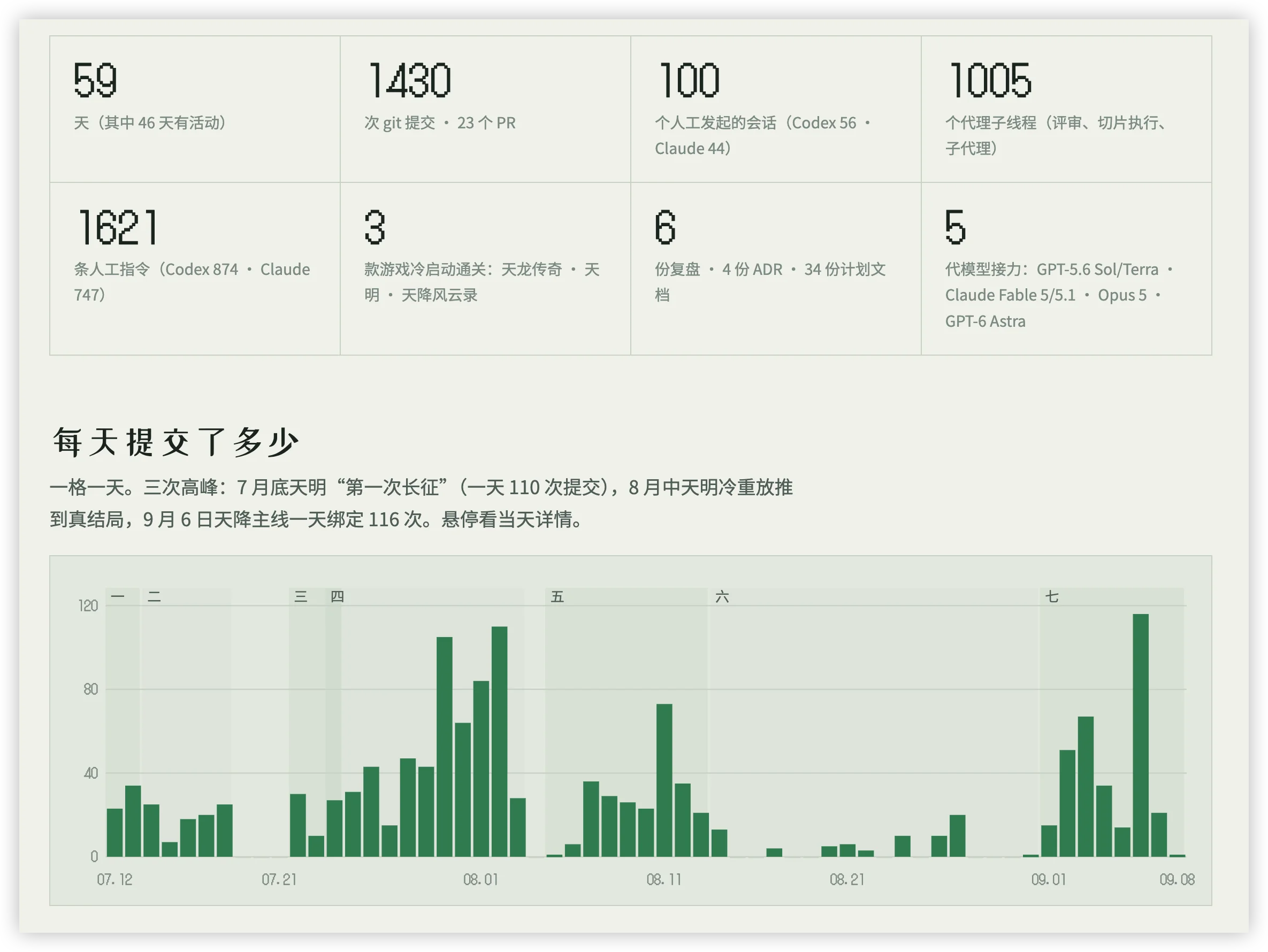 项目时间线与统计